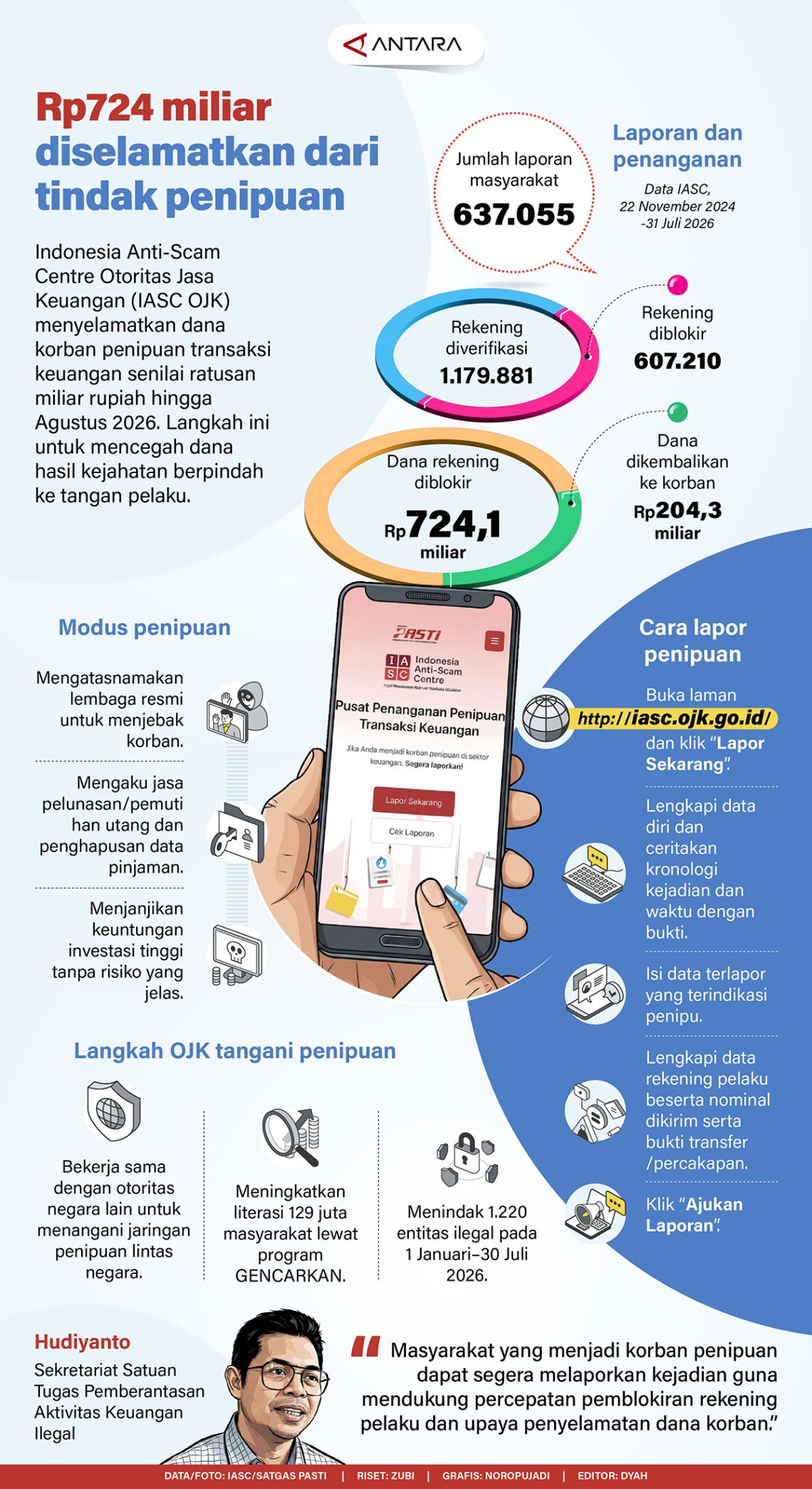 Rp724 Miliar diselamatkan dari tindak penipuan
