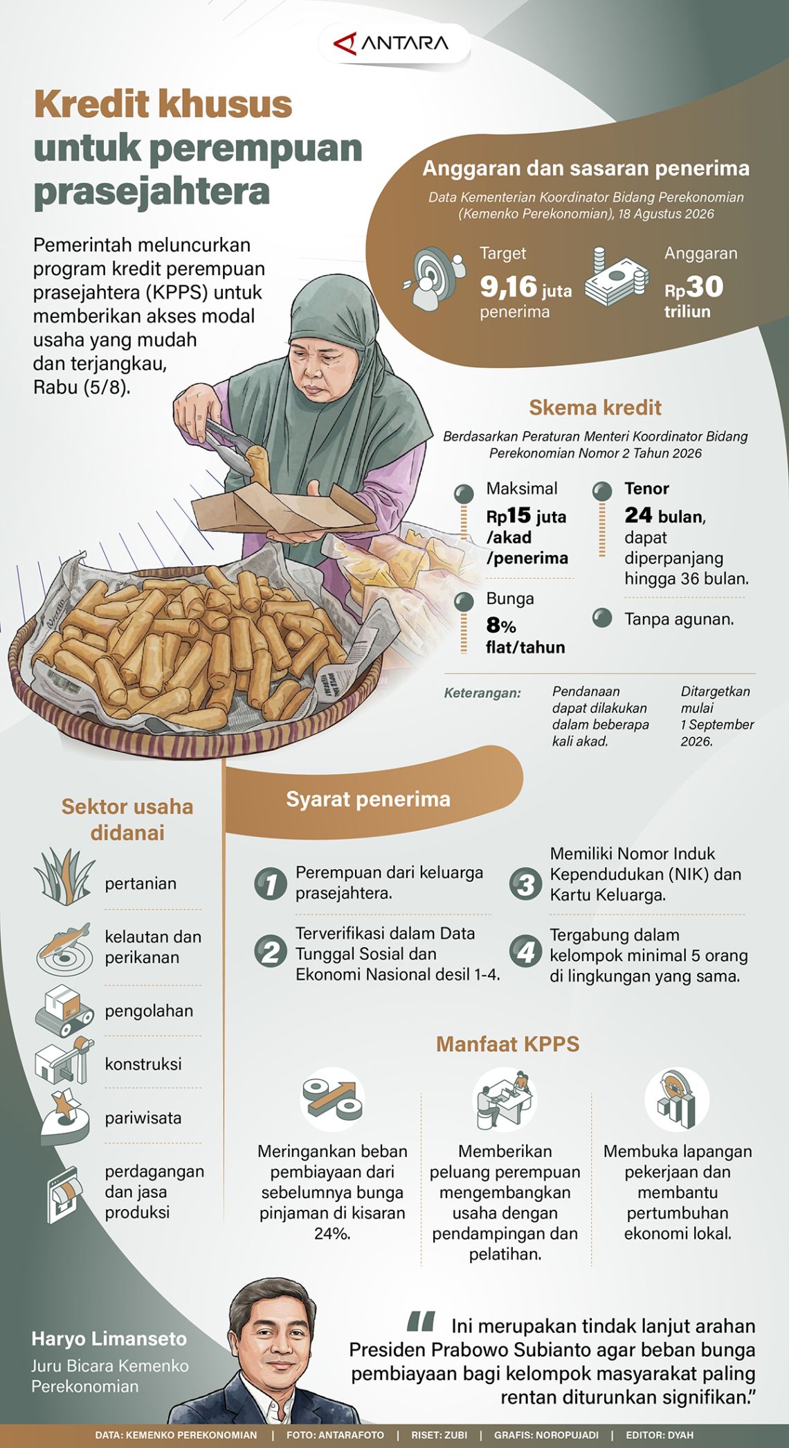 Kredit khusus untuk perempuan prasejahtera