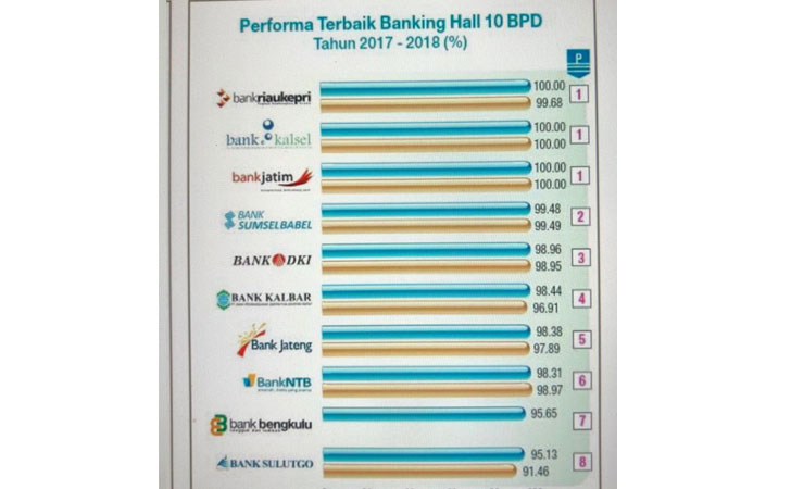 Bank Riau Kepri Juara 1 Juara 1 Banking Hall