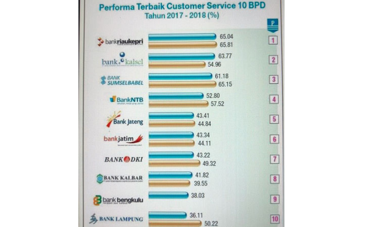 Bank Riau Kepri Juara 1 Performa Terbaik Customer Service