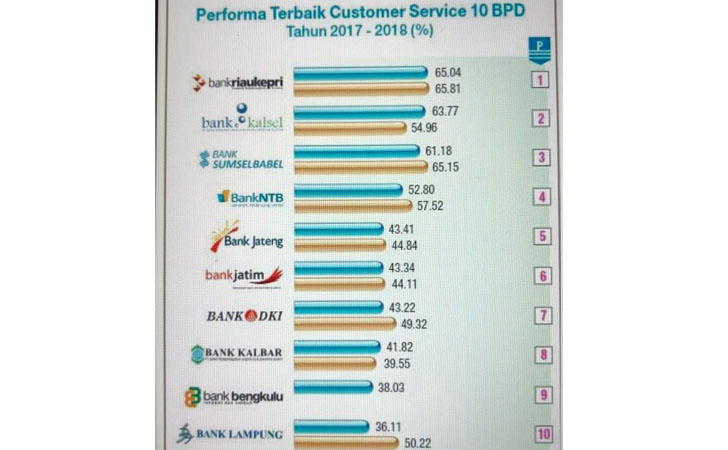 Performa Terbaik Customer Service