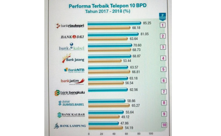 Bank Riau Kepri Juara 1 Juara 1 Pelayanan Telepon