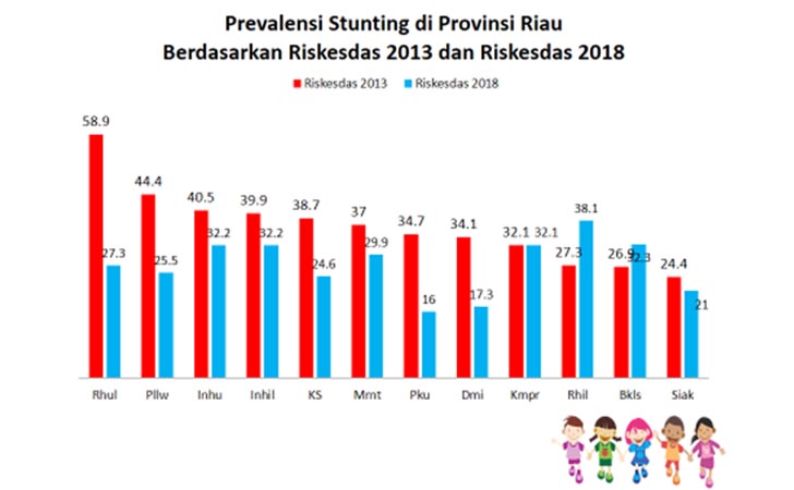 Data Stunting Riau