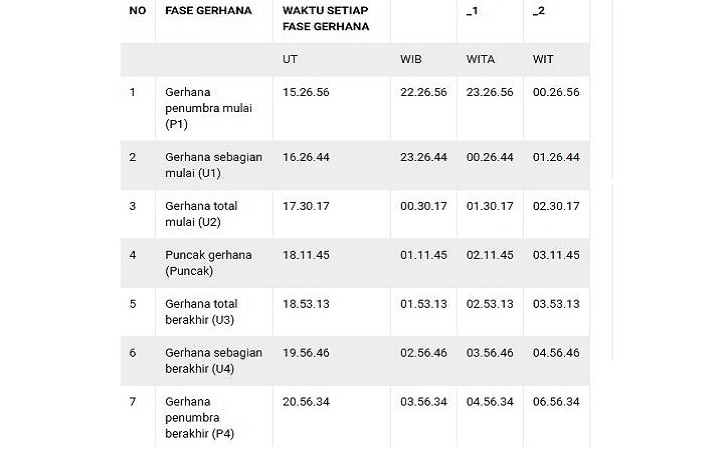 Gerhana Bulan Total