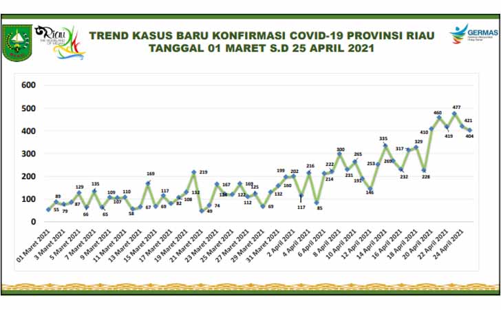 Infografis: Trend Penambahan Covid-19