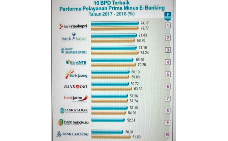 Juara 1 Pelayanan Prima Minus e-Banking 2018