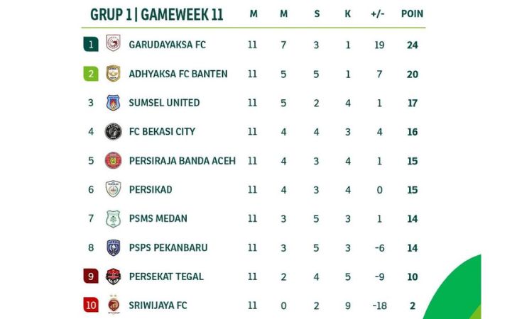 Klasemen Grup A-