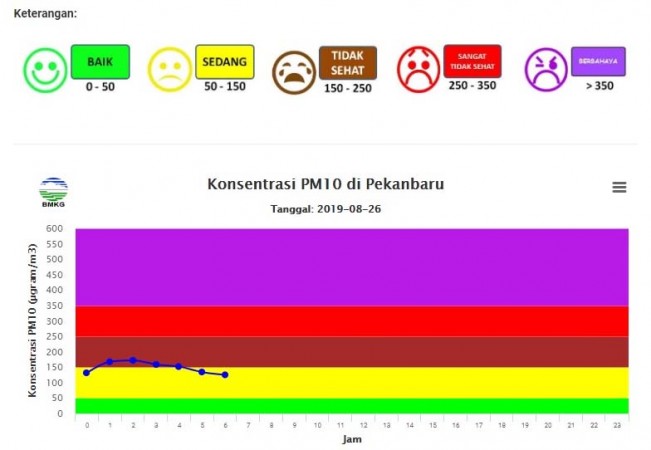 Kondisi ISPU Senin 26 Agustus 2019