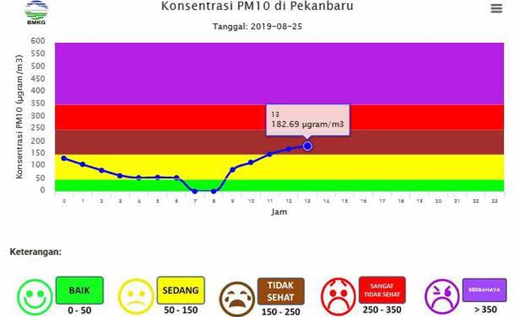 Kualitas Udara Pekanbaru