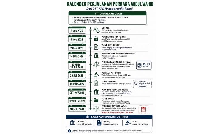 Menghitung Kalender Hukum Gubernur AW