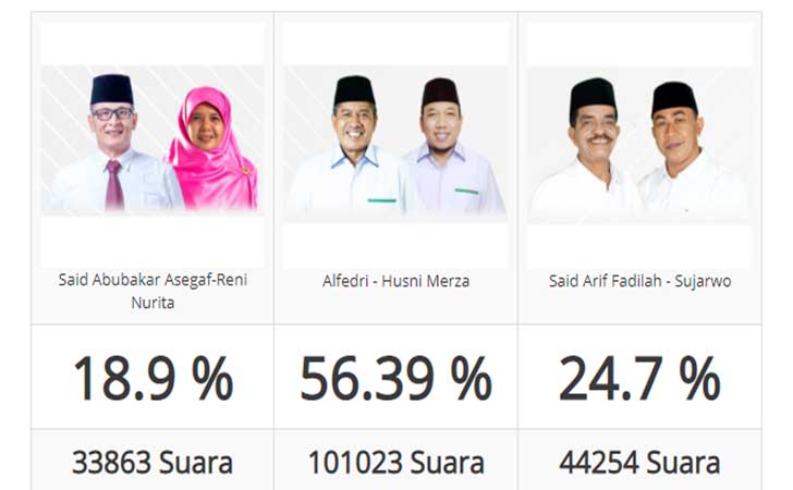 Perolehan Suara Paslon di Pilkada Siak