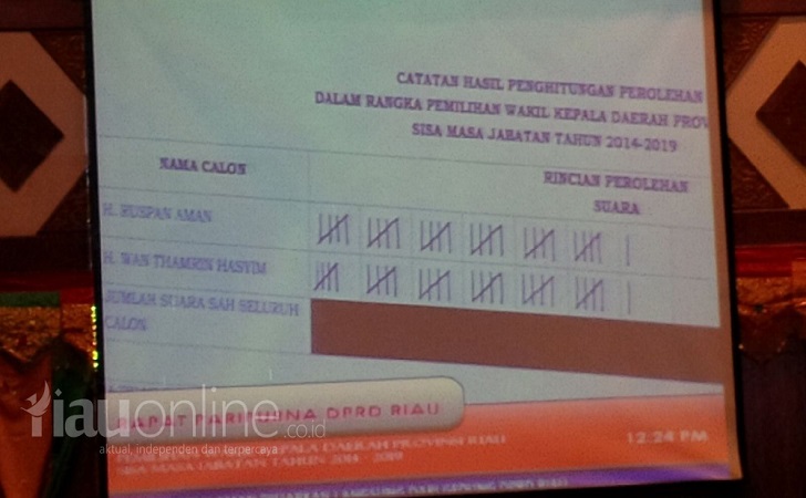 Hasil Pemilihan Wakil Gubernur Riau 