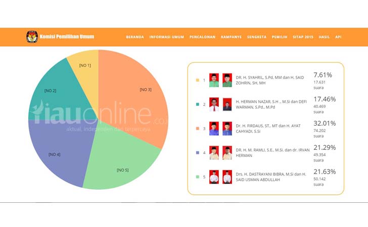 Real Count Pilwako Pekanbaru Kamis 16 Februari 2017