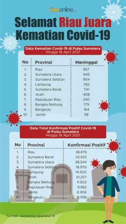 Riau Juara 1 Covid-19 di Sumatera