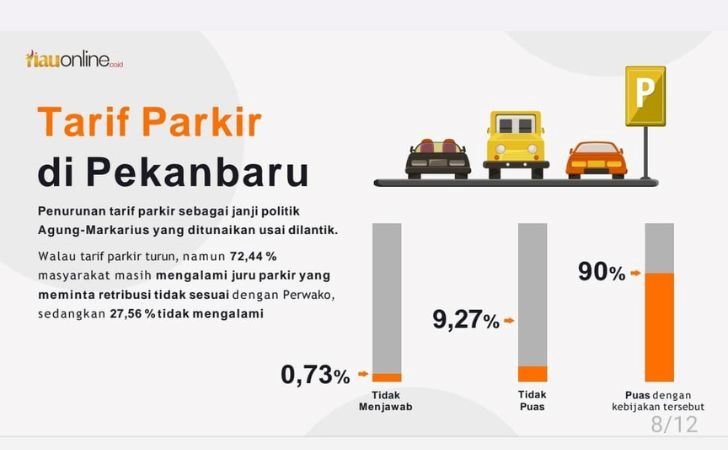 90-Persen-Warga-Pekanbaru-Puas-dengan-Kebijakan-Tarif-Parkir-Baru.jpg