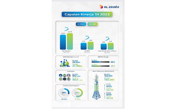 Capaian-kinerja-1H-2023-XL-Axiata.jpg