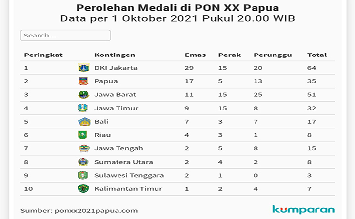 Data-perolehan-medali-PON-Papua.jpg