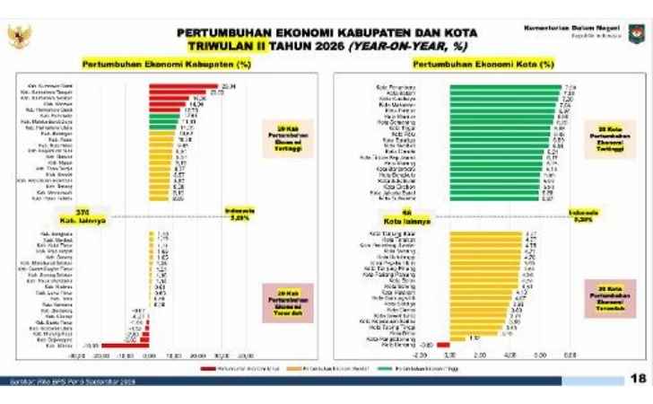 Ekonomi-Pekanbaru-Tumbuh-739-Persen-Tertinggi-di-Indonesia.jpg