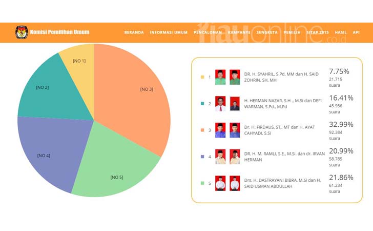 Hasil-Final-Real-Count-Pilwako-Pekanbaru.jpg