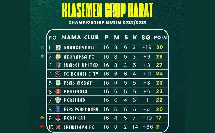 Klub-Milik-Prabowo-Nyaman-di-Puncak-Klasemen-PSPS-Pekanbaru-Tertahan-di-Posisi-8.jpg