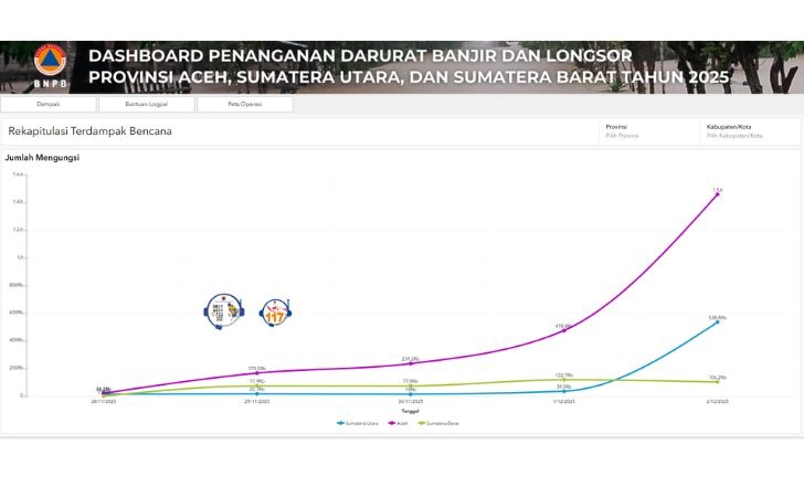 Korban-Meninggal-Bencana-Banjir-dan-Longsor-Sumatra-Mencapai-753-Jiwa.jpg
