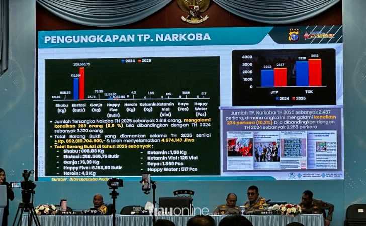 Pengungkapan-Narkoba-di-Riau-2025-Naik-10-Persen-3.618-Tersangka-Ditangkap.jpg