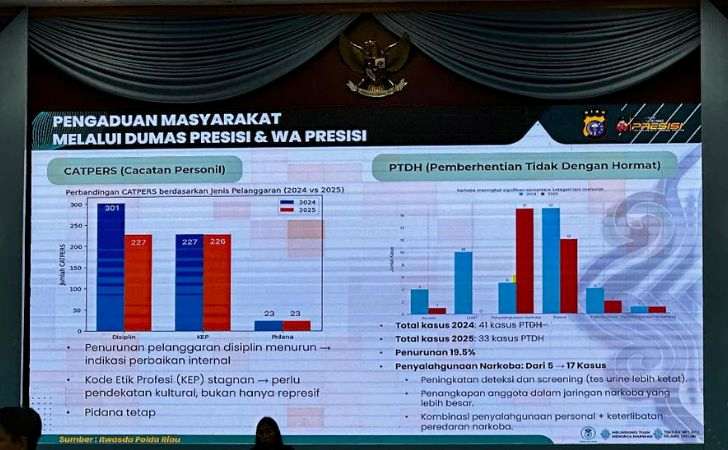Penyalahgunaan-Narkoba-Anggota-Polda-Riau-Meningkat-dari-5-jadi-17-Kasus-pada-2025.jpg