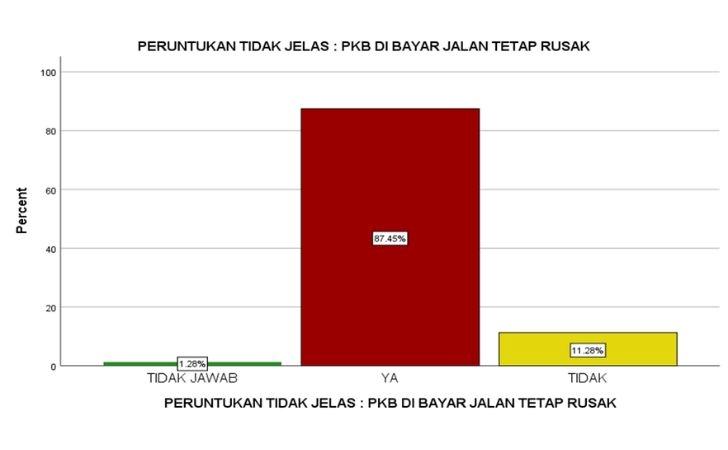 Survei-Opini-Rakyat-Jalan-Rusak-Jadi-Alasan-87-Responden-Enggan-Bayar-Pajak.jpg