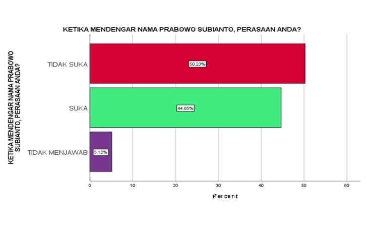 Survei-Opini-Rakyat-Ungkap-Citra-Prabowo-Negatif-di-Mata-Mayoritas-Warga-Pekanbaru.jpg